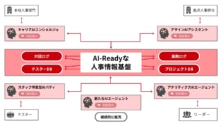 デジタルハーツグループ、人を伸ばし業務品質を高度化させる、AIと人が協働する次世代オペレーションOS「AI協働型 HumanOps OS」の共同開発を開始～将来的な外部展開も見据え、OSの早期確立を目指す～